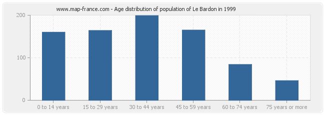 Age distribution of population of Le Bardon in 1999